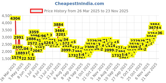 myntra.com StyleCast x Revolte Flared Sleeve Applique A-Line Maxi Dress stylecast x revolte Price History Graph from 26 Mar 2025 to 23 Nov 2025