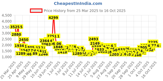 myntra.com StyleCast x Revolte Flared Sleeve Applique Net Balloon Mini Dress stylecast x revolte Price History Graph from 25 Mar 2025 to 16 Oct 2025