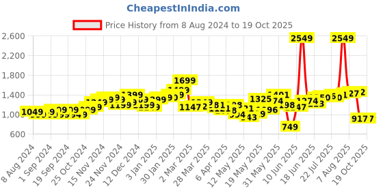 myntra.com StyleCast x Revolte Flared Sleeve Crepe Fit & Flare Dress stylecast x revolte Price History Graph from 8 Aug 2024 to 18 Oct 2025