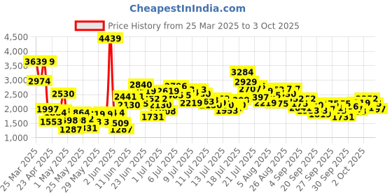 myntra.com StyleCast x Revolte Flared Sleeve Ruffled Net Balloon Mini Dress stylecast x revolte Price History Graph from 25 Mar 2025 to 3 Oct 2025