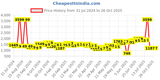 myntra.com StyleCast x Revolte Flared Sleeves Gathered Mini Sheath Dress stylecast x revolte Price History Graph from 31 Jul 2024 to 26 Oct 2025