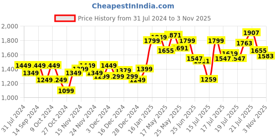myntra.com StyleCast x Revolte Flared Sleeves Gathered Sheath Dress stylecast x revolte Price History Graph from 31 Jul 2024 to 3 Nov 2025