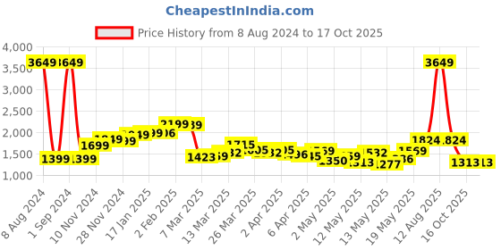 myntra.com StyleCast x Revolte Flared Sleeves Sheath Dress stylecast x revolte Price History Graph from 8 Aug 2024 to 16 Oct 2025