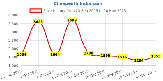 myntra.com StyleCast x Revolte Flared Tiered Mini Skorts stylecast x revolte Price History Graph from 23 Sep 2025 to 20 Nov 2025