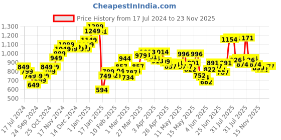 myntra.com StyleCast x Revolte Flared Wrap Mini Skirts stylecast x revolte Price History Graph from 17 Jul 2024 to 22 Nov 2025