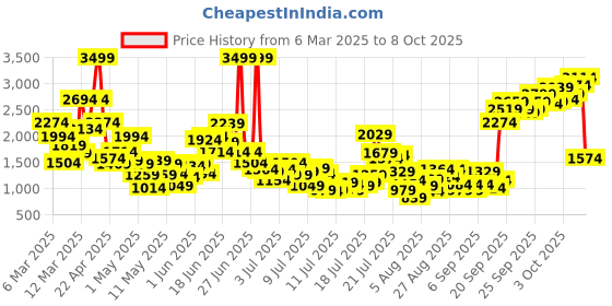 myntra.com StyleCast x Revolte Fleece Hooded Zip-Up Sleepsuit stylecast x revolte Price History Graph from 6 Mar 2025 to 8 Oct 2025