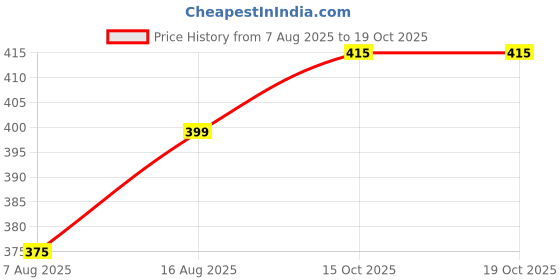 myntra.com StyleCast x Revolte Floral Artificial Stones and Beads Drop Earrings stylecast x revolte Price History Graph from 7 Aug 2025 to 17 Oct 2025