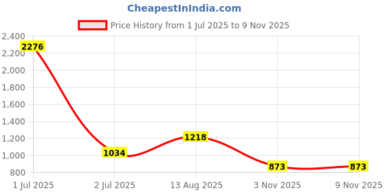 myntra.com StyleCast x Revolte Floral Cami Top stylecast x revolte Price History Graph from 1 Jul 2025 to 8 Nov 2025