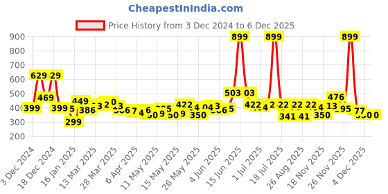 myntra.com StyleCast x Revolte Floral Drop Earrings stylecast x revolte Price History Graph from 3 Dec 2024 to 5 Dec 2025