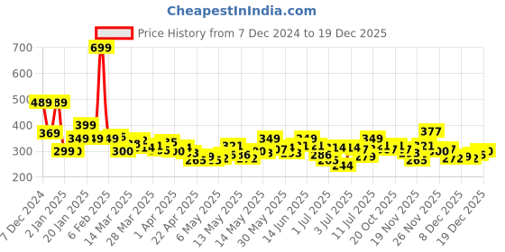 myntra.com StyleCast x Revolte Floral Drop Earrings stylecast x revolte Price History Graph from 7 Dec 2024 to 19 Dec 2025