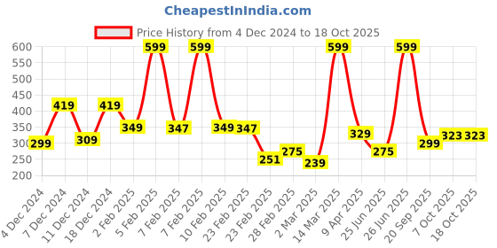 myntra.com StyleCast x Revolte Floral Drop Earrings stylecast x revolte Price History Graph from 4 Dec 2024 to 18 Oct 2025