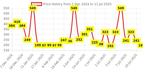 myntra.com StyleCast x Revolte Floral Drop Earrings stylecast x revolte Price History Graph from 7 Dec 2024 to 11 Jul 2025