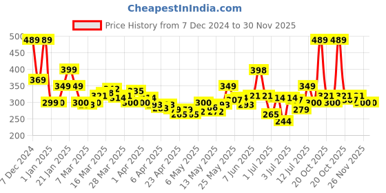 myntra.com StyleCast x Revolte Floral Drop Earrings stylecast x revolte Price History Graph from 7 Dec 2024 to 30 Nov 2025