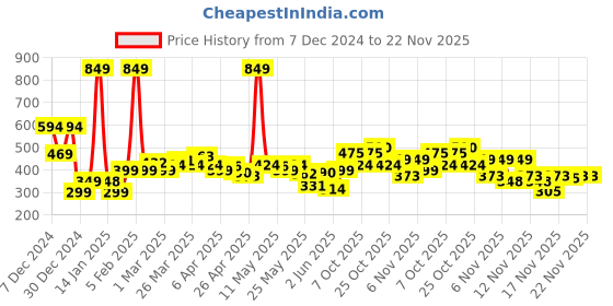 myntra.com StyleCast x Revolte Floral Drop Earrings stylecast x revolte Price History Graph from 7 Dec 2024 to 21 Nov 2025