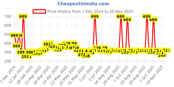 myntra.com StyleCast x Revolte Floral Drop Earrings stylecast x revolte Price History Graph from 7 Dec 2024 to 20 Nov 2025