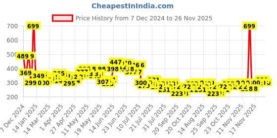 myntra.com StyleCast x Revolte Floral Drop Earrings stylecast x revolte Price History Graph from 7 Dec 2024 to 26 Nov 2025