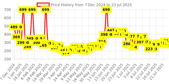 myntra.com StyleCast x Revolte Floral Drop Earrings stylecast x revolte Price History Graph from 7 Dec 2024 to 15 Jul 2025