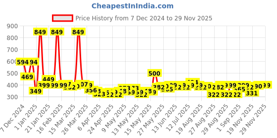myntra.com StyleCast x Revolte Floral Drop Earrings stylecast x revolte Price History Graph from 7 Dec 2024 to 28 Nov 2025