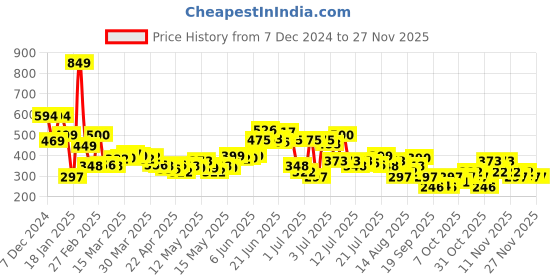myntra.com StyleCast x Revolte Floral Drop Earrings stylecast x revolte Price History Graph from 7 Dec 2024 to 25 Nov 2025
