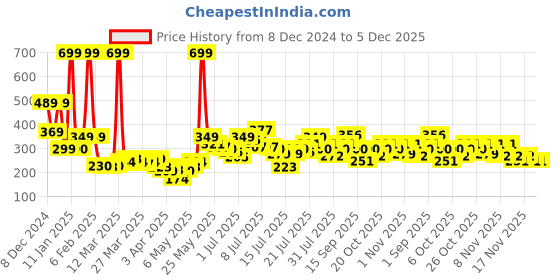 myntra.com StyleCast x Revolte Floral Drop Earrings stylecast x revolte Price History Graph from 8 Dec 2024 to 4 Dec 2025