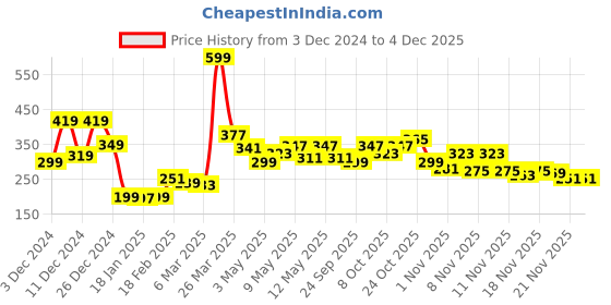myntra.com StyleCast x Revolte Floral Drop Earrings stylecast x revolte Price History Graph from 3 Dec 2024 to 3 Dec 2025