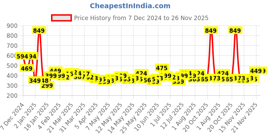myntra.com StyleCast x Revolte Floral Drop Earrings stylecast x revolte Price History Graph from 7 Dec 2024 to 25 Nov 2025