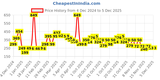 myntra.com StyleCast x Revolte Floral Drop Earrings stylecast x revolte Price History Graph from 4 Dec 2024 to 5 Dec 2025