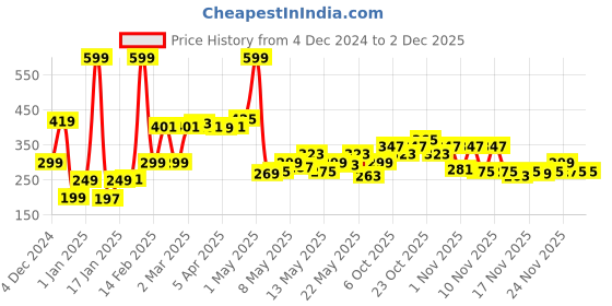 myntra.com StyleCast x Revolte Floral Drop Earrings stylecast x revolte Price History Graph from 4 Dec 2024 to 30 Nov 2025