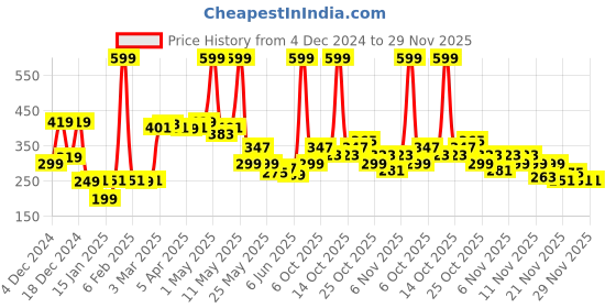 myntra.com StyleCast x Revolte Floral Drop Earrings stylecast x revolte Price History Graph from 4 Dec 2024 to 29 Nov 2025