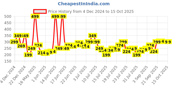 myntra.com StyleCast x Revolte Floral Drop Earrings stylecast x revolte Price History Graph from 4 Dec 2024 to 14 Oct 2025