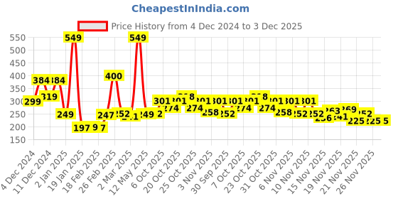 myntra.com StyleCast x Revolte Floral Drop Earrings stylecast x revolte Price History Graph from 4 Dec 2024 to 2 Dec 2025