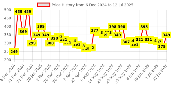 myntra.com StyleCast x Revolte Floral Drop Earrings stylecast x revolte Price History Graph from 6 Dec 2024 to 12 Jul 2025