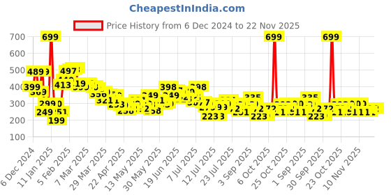 myntra.com StyleCast x Revolte Floral Drop Earrings stylecast x revolte Price History Graph from 6 Dec 2024 to 22 Nov 2025