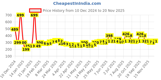 myntra.com StyleCast x Revolte Floral Drop Earrings stylecast x revolte Price History Graph from 10 Dec 2024 to 20 Nov 2025