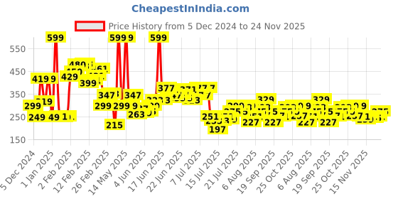 myntra.com StyleCast x Revolte Floral Drop Earrings stylecast x revolte Price History Graph from 5 Dec 2024 to 24 Nov 2025