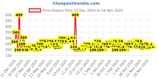 myntra.com StyleCast x Revolte Floral Drop Earrings stylecast x revolte Price History Graph from 11 Dec 2024 to 23 Nov 2025