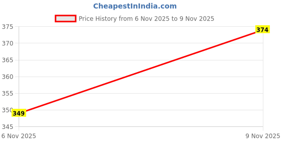 myntra.com StyleCast x Revolte Floral Drop Earrings stylecast x revolte Price History Graph from 6 Nov 2025 to 6 Nov 2025