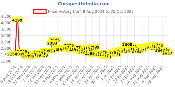 myntra.com StyleCast x Revolte Floral Dyed Ruffled Maxi Fit and Flare Dress stylecast x revolte Price History Graph from 8 Aug 2024 to 24 Oct 2025