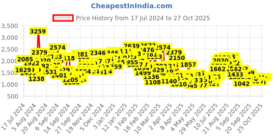 myntra.com StyleCast x Revolte Floral Fit & Flare Dress stylecast x revolte Price History Graph from 17 Jul 2024 to 27 Oct 2025