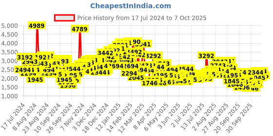 myntra.com StyleCast x Revolte Floral Flared Sleeve Applique Fit & Flare Maxi Dress stylecast x revolte Price History Graph from 17 Jul 2024 to 2 Oct 2025