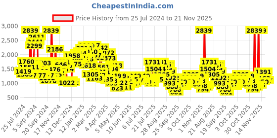 myntra.com StyleCast x Revolte Floral Net Fit & Flare Dress stylecast x revolte Price History Graph from 25 Jul 2024 to 21 Nov 2025