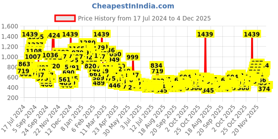 myntra.com StyleCast x Revolte Floral Print A-Line Dress stylecast x revolte Price History Graph from 17 Jul 2024 to 4 Dec 2025