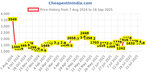myntra.com StyleCast x Revolte Floral Print A-Line Dress stylecast x revolte Price History Graph from 7 Aug 2024 to 18 Sep 2025