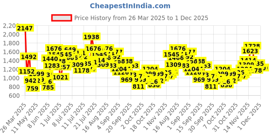 myntra.com StyleCast x Revolte Floral Print A-Line Dress stylecast x revolte Price History Graph from 26 Mar 2025 to 30 Nov 2025