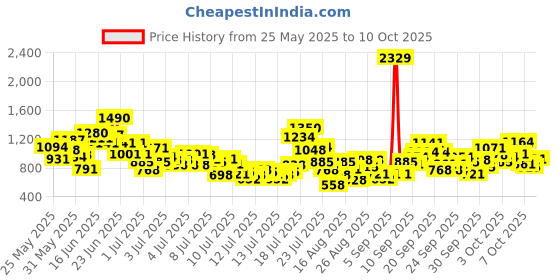 myntra.com StyleCast x Revolte Floral Print A-Line Dress stylecast x revolte Price History Graph from 25 May 2025 to 4 Oct 2025