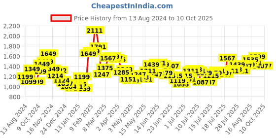 myntra.com StyleCast x Revolte Floral Print A-Line Midi Dress stylecast x revolte Price History Graph from 13 Aug 2024 to 10 Oct 2025