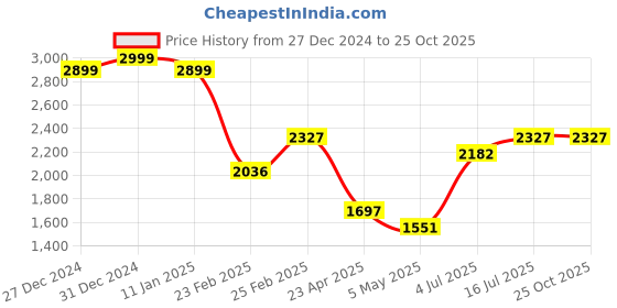 myntra.com StyleCast x Revolte Floral Print A-Line Midi Dress stylecast x revolte Price History Graph from 27 Dec 2024 to 25 Oct 2025