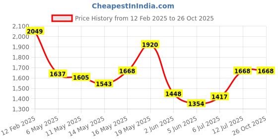 myntra.com StyleCast x Revolte Floral Print A-Line Midi Dress stylecast x revolte Price History Graph from 12 Feb 2025 to 25 Oct 2025