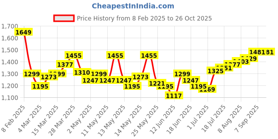 myntra.com StyleCast x Revolte Floral Print A-Line Midi Dress stylecast x revolte Price History Graph from 8 Feb 2025 to 26 Oct 2025