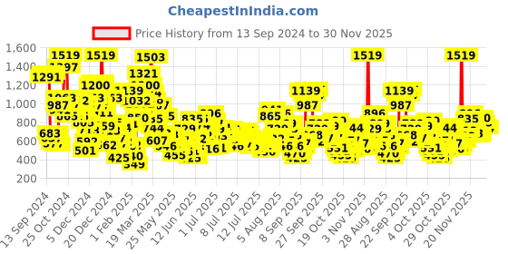 myntra.com StyleCast x Revolte Floral Print A-Line Mini Dress stylecast x revolte Price History Graph from 13 Sep 2024 to 30 Nov 2025